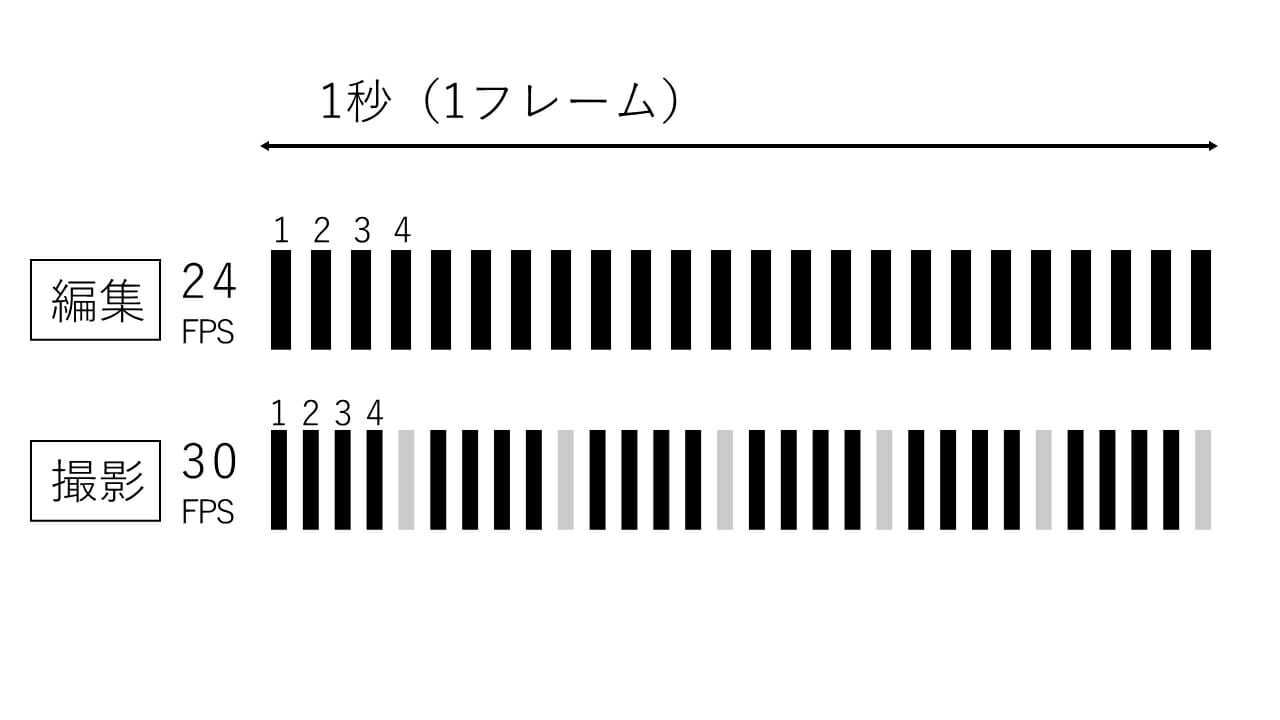 Fpsとは 適切なfps設定の決め方とカメラの設定について